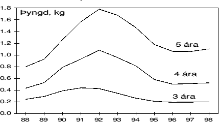 V&ouml;xtur &thorn;orska &iacute; Barentshafi