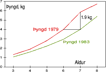 &Thorn;yngd eftir aldri