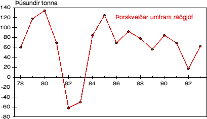 Vei&eth;ar umfram r&aacute;&eth;gj&ouml;f