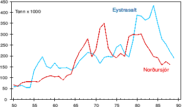 Afli &iacute; Nor&eth;ursj&oacute; og Eystrasalti